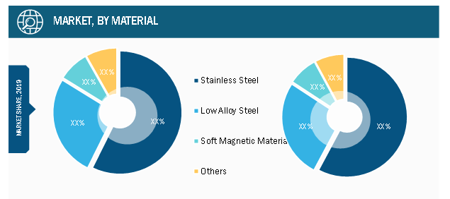 Global Metal Injection Molding Market, by Material– 2019 & 2027