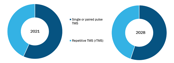 Transcranial Magnetic Stimulator (TMS) Market, by Type – 2021 and 2028