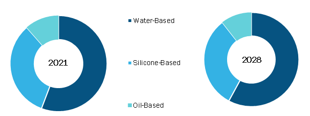 Personal Lubricants Market, by Lubricant Type – 2021 and 2028