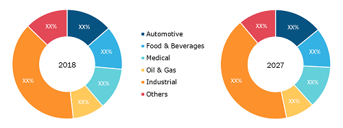 <h2> Rest of Asia Pacific Automatic Checkweigher Market by End User