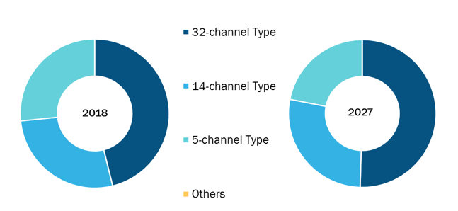 Global Wearable EEG Devices Market, by Channel – 2018 and 2027