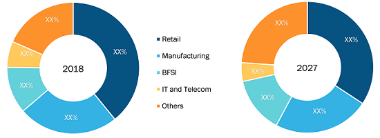 Vendor Management Software Market by Industry Vertical in APAC 