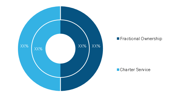 Helicopter Tourism Market, by Ownership Type—2020 and 2028