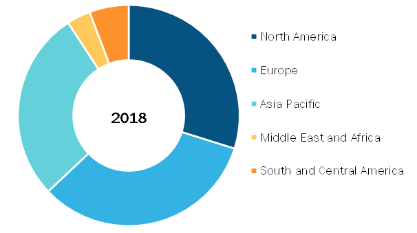 Global Medical Headwalls Market, By Regions, 2019 (%)