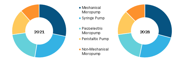 Global Micropump Market, by Product Type– 2021 & 2028