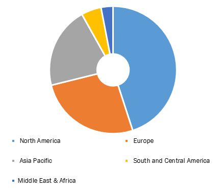 Micropump Market, by Region, 2019 (%)