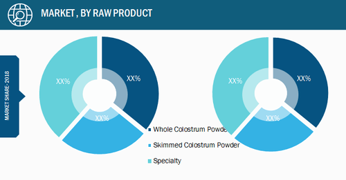 Global Colostrum Market, by Product– 2018 and 2027