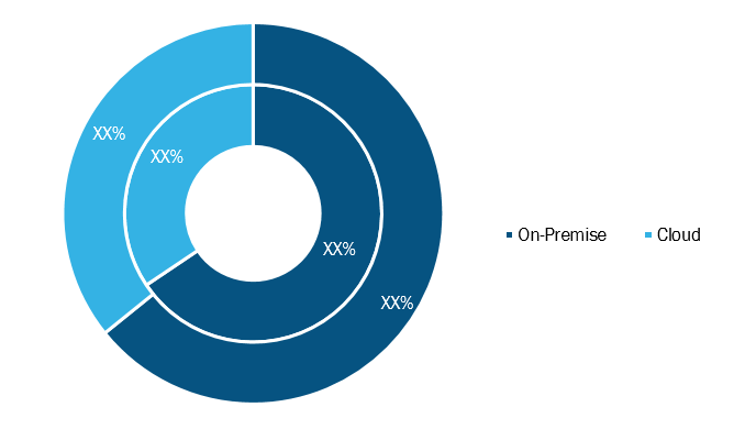 Enterprise Labeling Software Market, by Deployment Model – 2018 and 2027