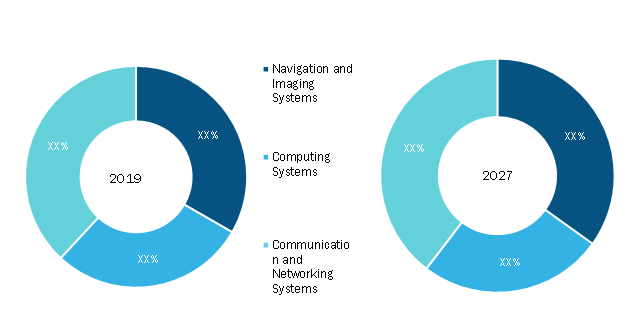 Battlefield management systems Market, by System - 2021 and 2027