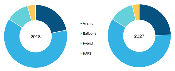 Global Aerostat Market by Product Type