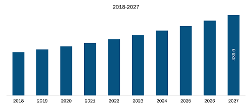 Aircraft Landing Gear Market revenue share of Rest of Asia-Pacific in the forecast period 2027