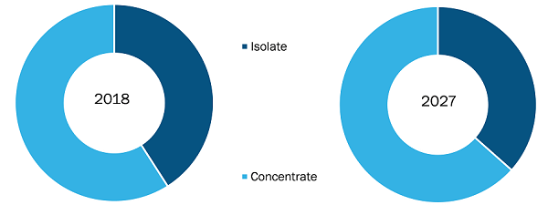 Rest of Middle East and Africa Oat Proteins Market by Form