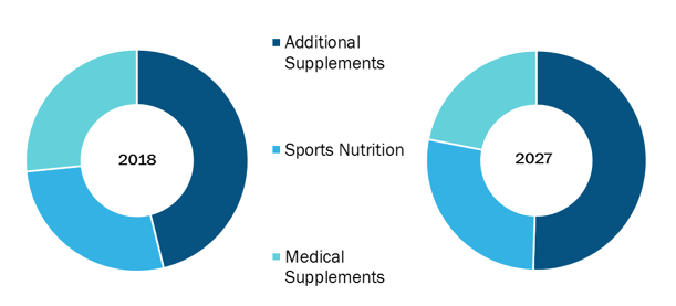 Global Liquid Nutritional Supplement Market, by Product – 2018 and 2027