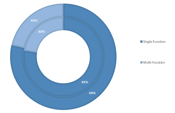 Automotive Smart Key Market, by Application (% Share)