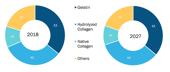 <h2> Europe Medical and Research Grade Collagen Market by Products