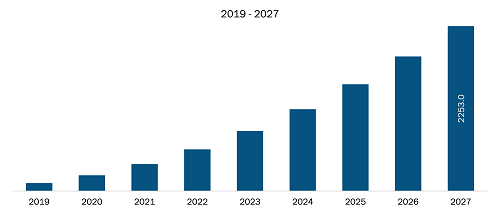 Europe 5G Chipset Market Revenue and Forecast to 2027 (US$ Mn)