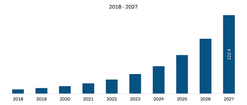 Asia Pacific Artificial Intelligence in Fashion Market Revenue and Forecast to 2027 (US$ Mn)