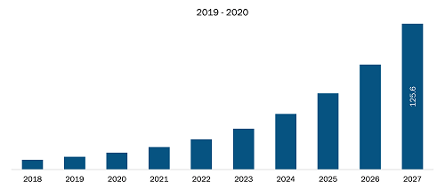 Europe Artificial Intelligence in Fashion Market Revenue and Forecast to 2027 (US$ Mn)