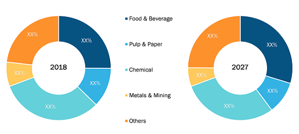 Asia Pacific Industrial Boilers Market for by End-user Industry