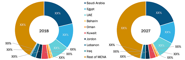MENA Security Printing Market – By Countries