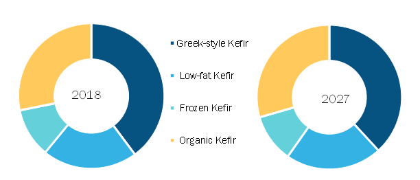 Kefir Market, by Type– 2018 and 2027