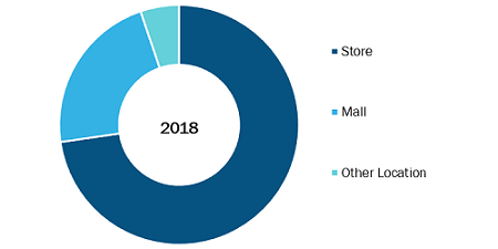 Middle East & Africa Retail Clinics Market, by Location