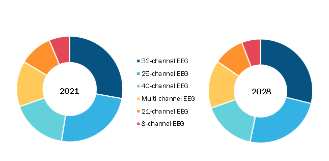 EEG Devices Market, by Product – 2021 and 2028