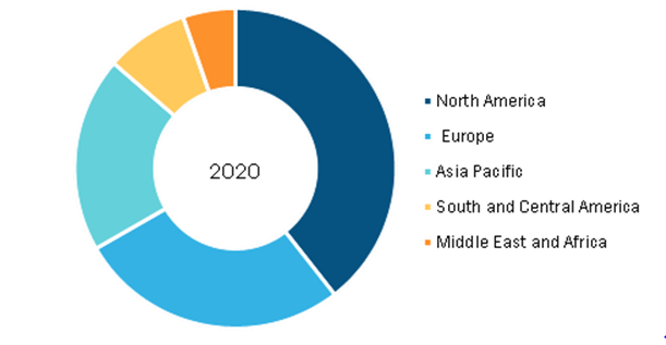 EEG Devices Market, by Region, 2020 (%)       