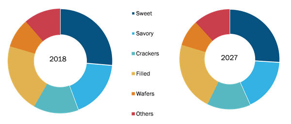 Global Biscuits Market, by Type– 2018 and 2027