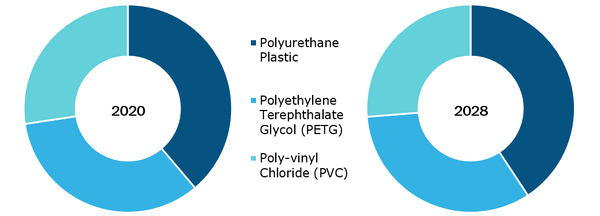 Clear Aligners Market, by Type – 2020 and 2028