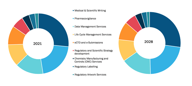 Healthcare Regulatory Affairs Outsourcing Market, by Service Type – 2021 and 2028