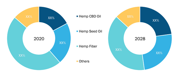 Hemp Derivative Market, by Type – 2021 and 2028