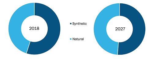 India Household Insecticides Market by Composition