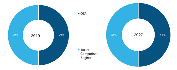 Airline booking platform Market, by Type – 2019 and 2027