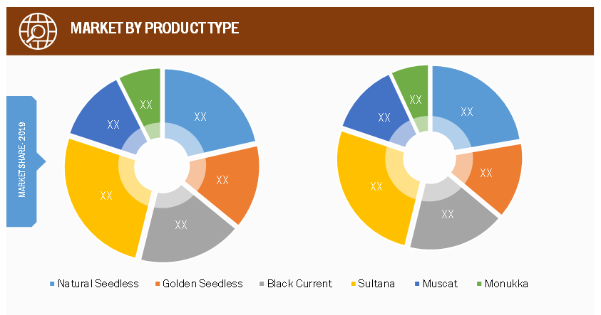 Raisins Market, by Product Type– 2019and 2027