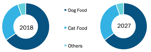 Wet pet food Market, by Product Type– 2018 and 2027