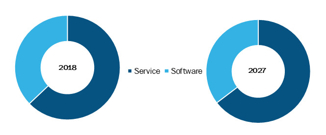 Electronic Trial Master File in Healthcare Market, by Component – 2018 and 2027