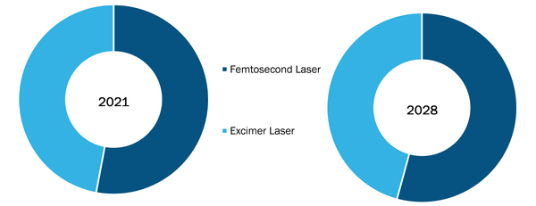 Excimer & Femtosecond Ophthalmic Lasers Market, by Product Type – 2021 and 2028