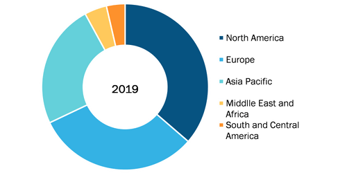 Mammography Systems Market, by Region, 2019 (%)