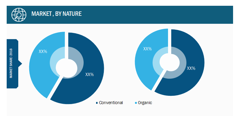 Global Tortilla Market, by Nature– 2018 and 2027