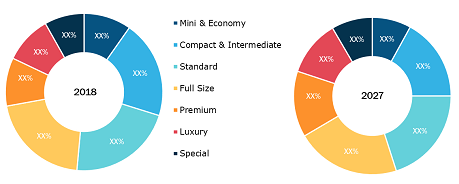 Europe Car Rental Service Market by Car Category