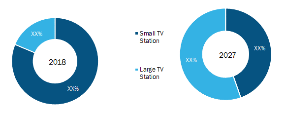Asia Pacific TV Transmitter Market by Application