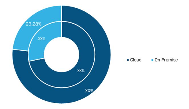 On-Shelf Availability Solutions Market, by deployment – 2018 and 2027