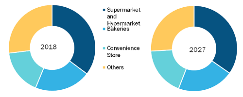 Rest of Middle East and Africa Flatbread Market by Distribution Channel