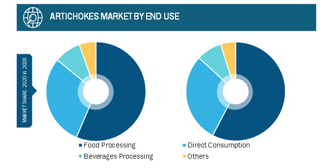 Artichokes Market, by End Use – 2020 and 2028