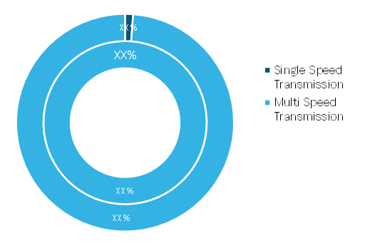 Global EV Transmission Market, by Transmission Type – 2019 & 2027