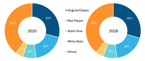 Hummus Market, by Type – 2020 and 2028