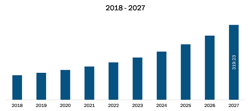 Mexico Invisible Orthodontics Market Revenue and Forecasts to 2027 (US$ Mn)