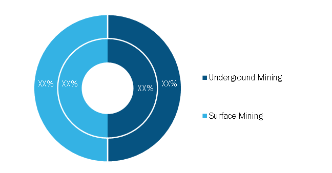 Smart Mining Market, by Mining Type (% share)