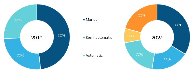 Filling Equipment Market, by Process – 2019 and 2027